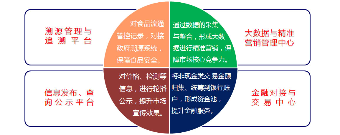 智慧農(nóng)貿(mào)解決方案建設目標（溯源、信息、金融、大數(shù)據(jù)）