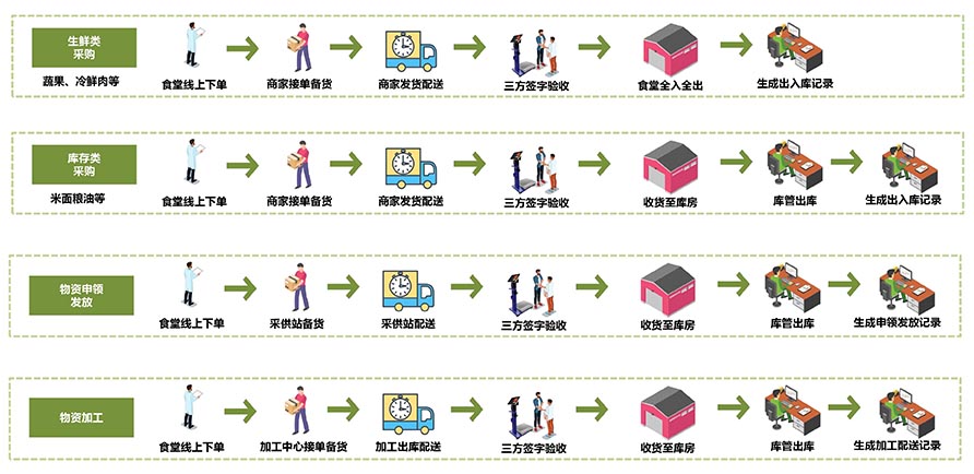 高校后勤采供食安管理系統(tǒng)供應(yīng)物流管理