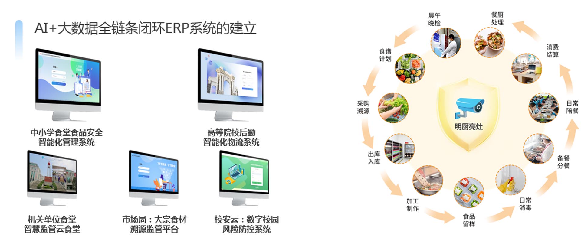 【校園食安】通過AI抓拍、智能秤、消毒機柜、預(yù)警等設(shè)備實現(xiàn)全程監(jiān)控，所有食材從配送到加工的全流程信息（包括供應(yīng)商、合格證明、實物照片等）均可通過數(shù)字化平臺追溯與生成預(yù)警管理。