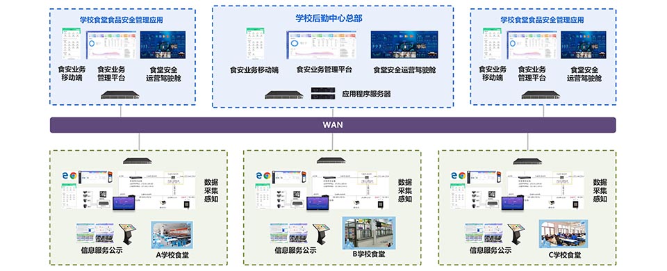 高校后勤采供食安管理系統(tǒng)支持多校區(qū)、多中心、多食堂、多檔口，統(tǒng)一部署、統(tǒng)一應(yīng)用