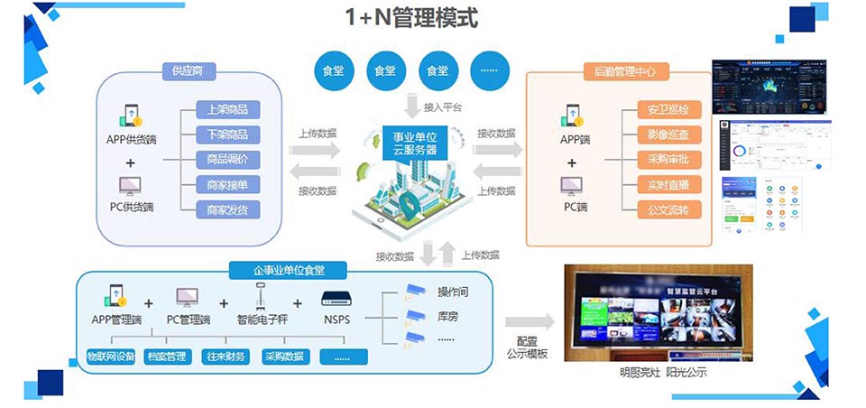 高校食安系統(tǒng)1+N管理模式